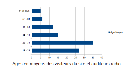 graphic_des_ages